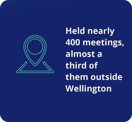 Held nearly 400 meetings, almost a third of them outside Wellington