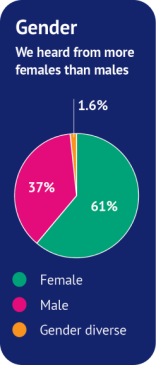 Gender - We heard from more females than males.