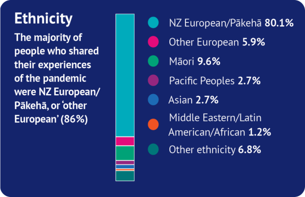 Ethnicity - The majority of people who shared their experiences of the pandemic were NZ European/Pākehā, or ‘other European’ (86%).