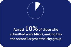 Almost 10% of those who submitted were Māori, making this the second largest ethnicity group.