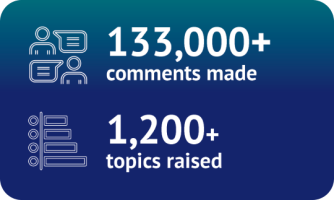 133,000+ comments made, 1,200+ topics raised