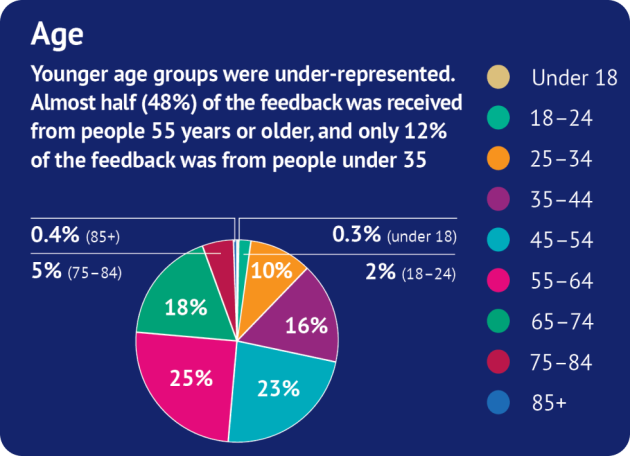 Age - Younger age groups were under-represented. Almost half (48%) of the feedback was received from people 55 years or older, and only 12% of the feedback was from people under 35.