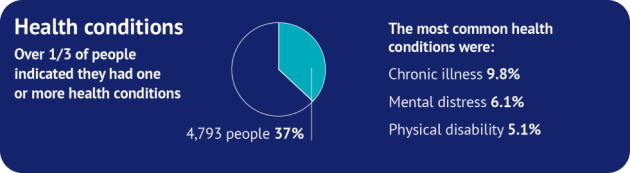 Health conditions Over 1/3 of people
indicated they had one or more health conditions, 4,793 people 37%. The most common health conditions were Chronic illness 9.8%, Mental distress 6.1%, Physical disability 5.1%.