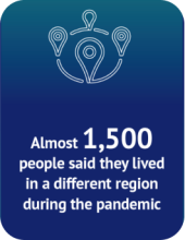 Almost 1,500 people said they lived
in a different region during the pandemic