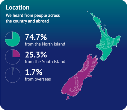 Location - We heard from people across
the country and abroad, 74.7% from the North Island, 25.3% from the South Island, 1.7% from overseas.