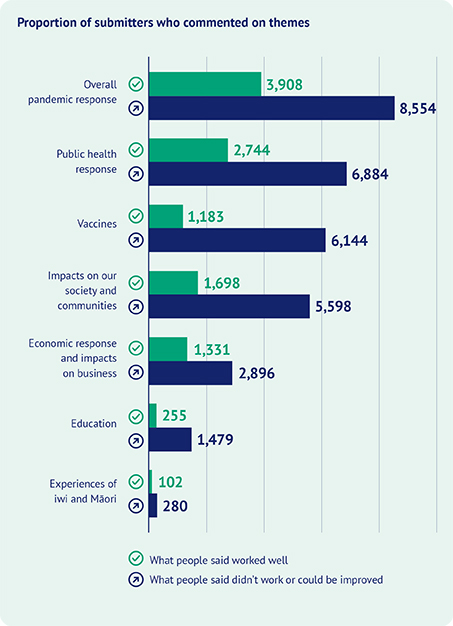 Proportion of submitters who commented on themes. For overall pandemic response, 3,908 people said this worked well and 8,554 people said this didn't work or could be improved. For public health response, 2,744 people said this worked well and 6,884 people said this didn't work or could be improved. For vaccines, 1,183 people said this worked well and 5,598 people said this didn't work or could be improved. For impacts on our society and communities, 1,698 people said this worked well and 5,598 people said this didn't work or could be improved. For economic response and impacts on business, 1,331 people said this worked well and 2,896 people said this didn't work or could be improved. For education, 255 people said this worked well and 1,479 people said this didn't work or could be improved. For experiences of iwi and Māori, 102 people said this worked well and 280 people said this didn't work or could be improved.