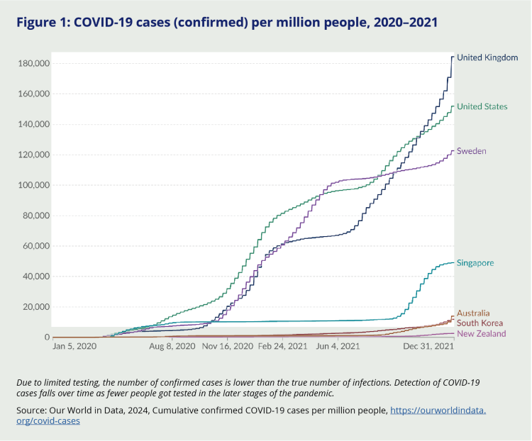 Figure 1: COVID-19 cases (confirmed) per million people, 2020–2021. Graph shows number of cases up to 180,000 cases. United Kingdom at the top, followed by United States, Sweden, Singapore, Australia. South Korea and New Zealand the lowest number of cases.