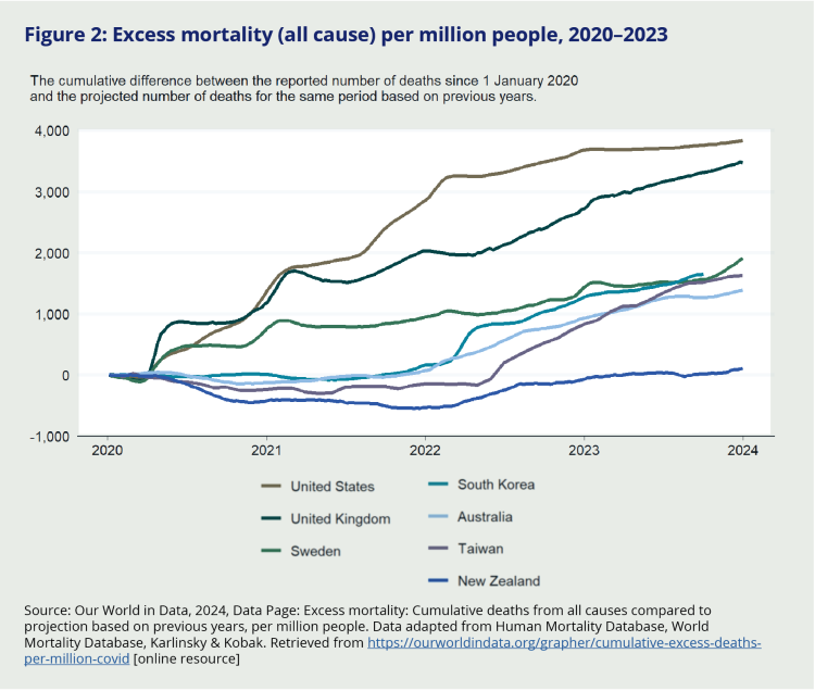 Figure 2: Excess mortality (all cause) per million people, 2020–2023. Graph shows up to 4,000 between 2020 and 2024 of reported deaths due to Covid. United Stated at the top, followed by United Kingdom, Sweden, South Korea, Australia, Taiwan, and New Zealand at the bottom.