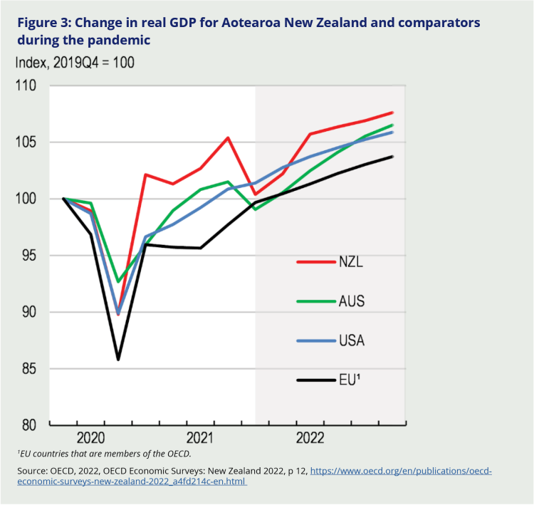 Figure 3: Change in real GDP for Aotearoa New Zealand and comparators during the pandemic.Graph shows up to 110 between 2020 and 2022. NZL followed bt AUS, USA and EU at the bottom.