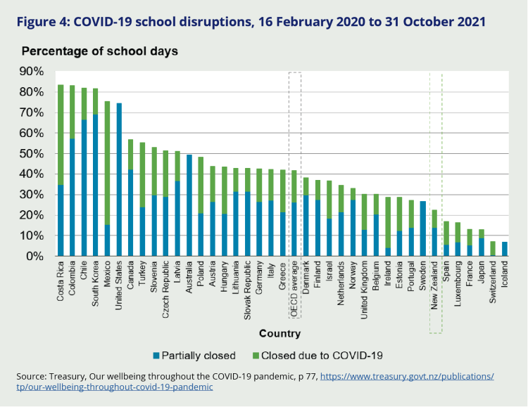 Figure 4: COviD-19 school disruptions, 16 February 2020 to 31 October 2021. Graph shows up to 90% between 2020 and 2021. Costa Rica at the top followed by a selection of countries with Iceland at the bottom.