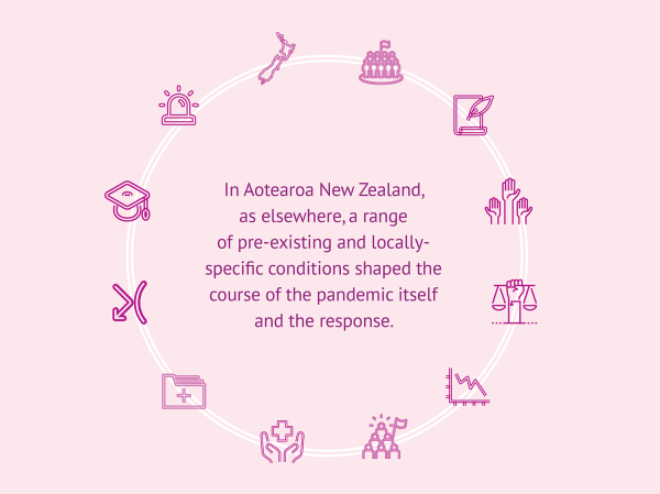 An infographic with icons showing various sectors covered in this report. The text reads 'In Aotearoa New Zealand, as elsewhere, a range of pre-existing and locally-specific conditions shaped the course of the pandemic itself and the response.'