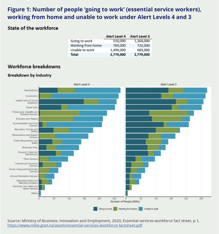 Figure 1: Number of people ‘going to work’ (essential service workers), working from home and unable to work under Alert Levels 4 and 3. This graph shows a workforce of 2,779,000 individuals. At alert level 4 their status is: 510,000 going to work, 769,000 working from home, and 1,499,000 unable to work. At alert level 3 their status is: 1,364,000 going to work, 732,000 working from home, and 683,000 unable to work.