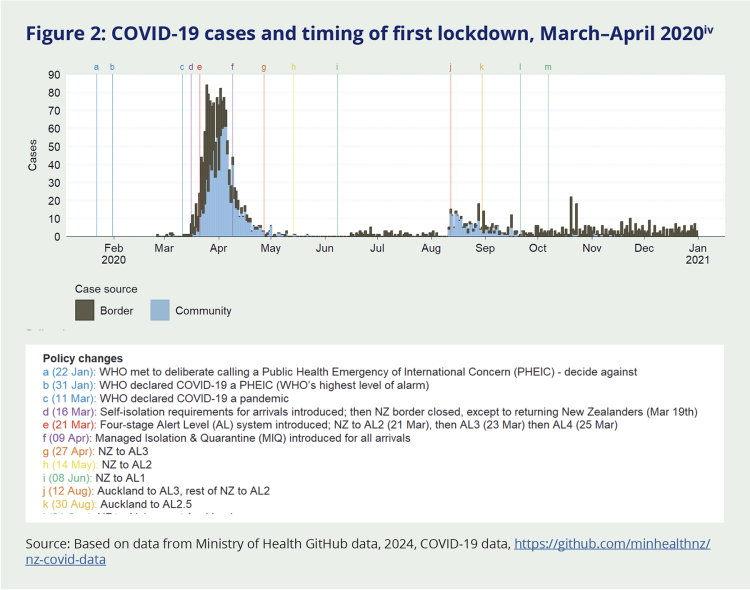 Figure 2: COVID-19 cases and timing of first lockdown, March–April 2020. The graph shows cases per month from both community and border sources. Both border and community cases peaked in April of 2020, with community cases mostly low numbers until August of 2020. The graph shows that the border was most frequently the case source, especially after policy measures were taken to reduce community spread. 