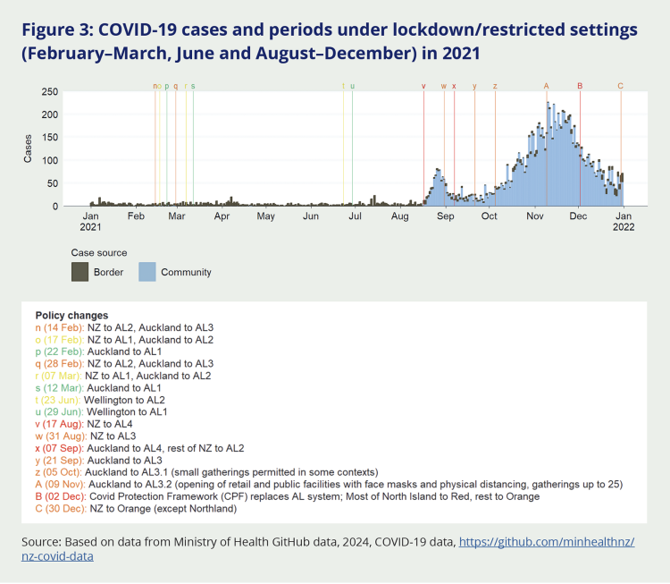 Figure 3: COVID-19 cases and periods under lockdown/restricted settings (February–March, June and August-December) in 2021. The graph shows cases per month from both community and border sources. Under lockdown/restricted settings, there were few border cases and no community cases seen from January to August 2021. Beginning in mid-August, both border and community cases rise, with a peak of over 200 cases in the November to December period, due to the Delta variant. The graph identifies the date of policy changes in relation to the number of cases in that time period.