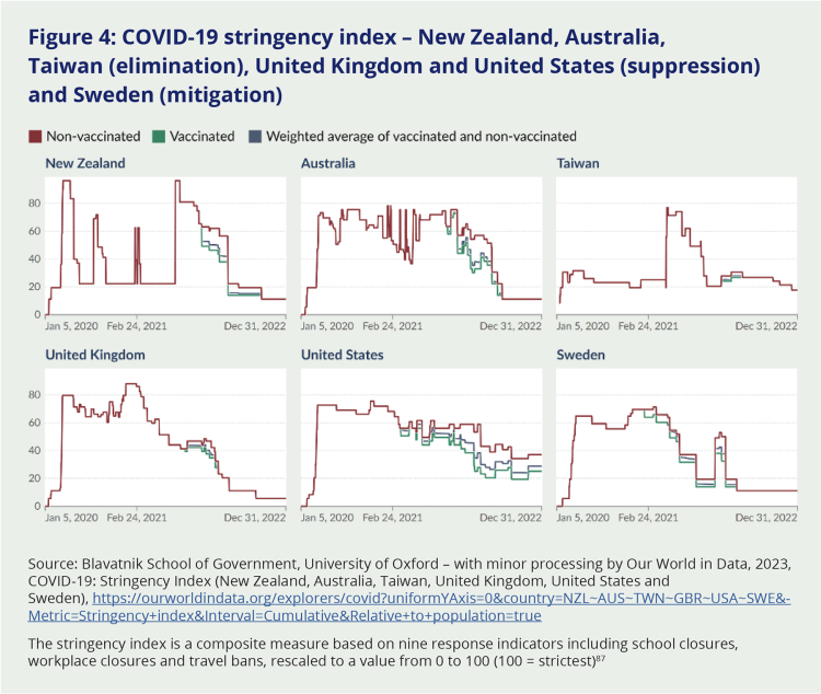 Figure 4: COVID-19 stringency index – New Zealand, Australia,
Taiwan (elimination), United Kingdom and United States (suppression) and Sweden (mitigation). Each country has a small graph indicating its stringency index for non-vaccinated (in red), vaccinated (in green), and the weighted average of vaccinated and non-vaccinated individuals (blue). Aotearoa New Zealand is shown to have higher stringency during lockdowns than most other countries, but also had lower stringency during periods when lockdowns were relaxed than most other countries experienced, with the exception of Taiwan.