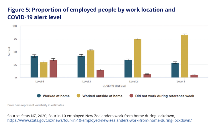 Figure 5: Proportion of employed people by work location and
COVID-19 alert level. At level 4, most people worked at home and more people did not work than worked outside of home. At level 3, most people worked outside of home, with worked at home closely behind and did not work falling to roughly half of its previous value. At level 2, nearly 75% of people worked outside the home, and the majority of the remainder worked at home. At level 1, close to 80% worked outside the home, slightly fewer worked from home than at level 2, and did not work feel to below 5%.