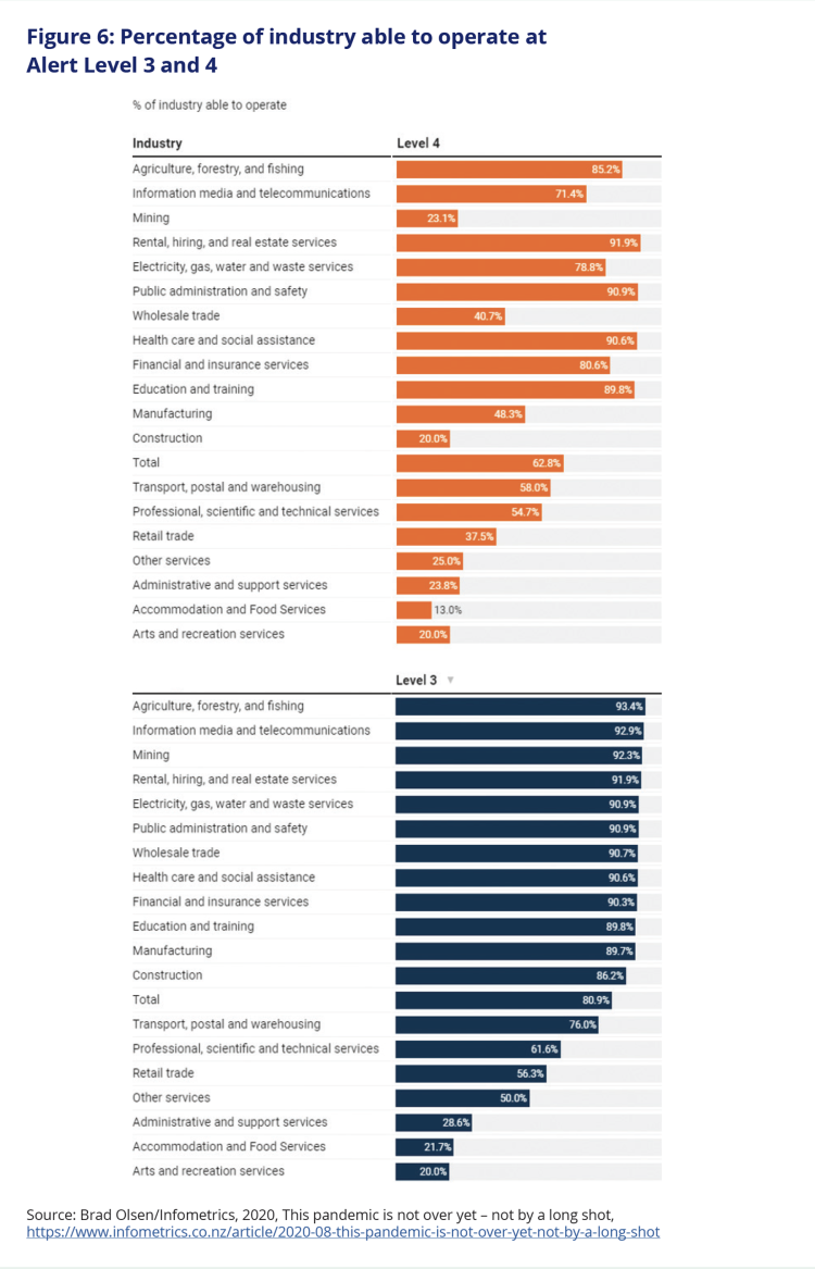 Figure 6: Percentage of industry able to operate at Alert Level 3 and 4. At level 4, the highest percentage able to operate went to Agriculture, forestry, and fishing with 85.2%. Accommodation and food services only had a 13% operation rate at level 4. At level 3, Agriculture, forestry, and fishing was once again the highest at 93.4%. Arts and recreation services were the lowest, at a 20% operation rate.