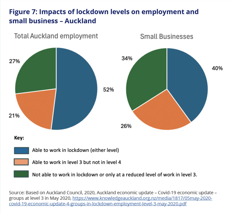 Figure 7: Impacts of lockdown levels on employment and
small business – Auckland. This figure includes two pie charts, one for total Auckland employment and the other for small businesses. For total Auckland employment, 52% were able to work at either lockdown level, 21% able to work at level 3 but not 4, and 27% unable to work or only work at a reduced level of work in level 3. For small business employment, 40% were able to work at either lockdown level, 26% able to work at level 3 but not 4, and 34% unable to work or only work at a reduced level of work in level 3.