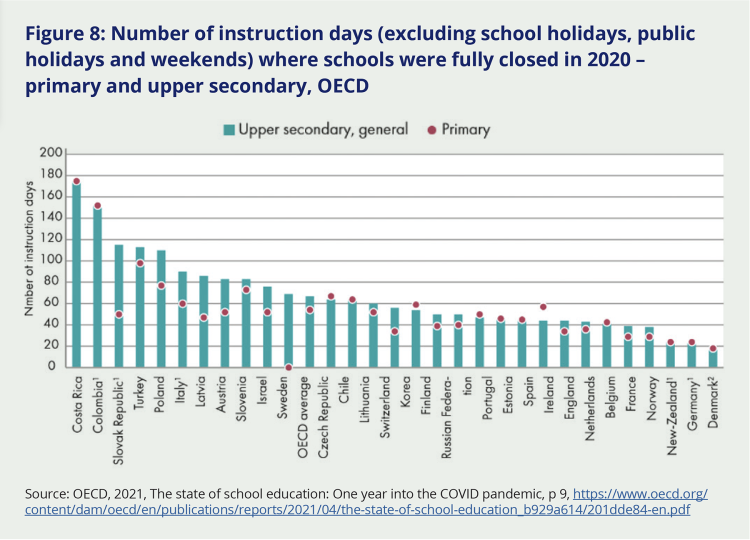 Figure 8: Number of instruction days (excluding school holidays, public holidays and weekends) where schools were fully closed in 2020 – primary and upper secondary, OECD. This graph shows the number of instructional days missed in 37 different countries and the OECD average. Costa Rica experienced the most closed days, at around 170. Aotearoa New Zealand had the third-least missed days at around 20, with Germany showing a similar number of days missed, and Denmark having the lowest number of days missed with just under 20.