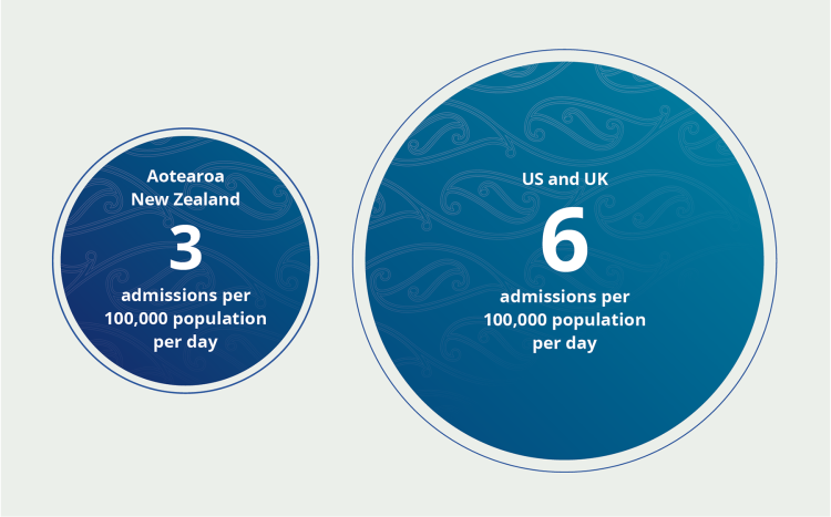 An infographic comprised of two circles: a smaller circle representing Aotearoa New Zealand's 3 admissions per 100,000 population per day, and a larger circle showing US and UK's 6 admissions per 100,000 population per day.