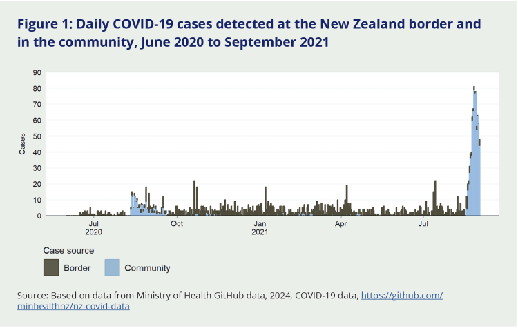 Figure 1: Daily COVID-19 cases detected at the New Zealand border and in the community, June 2020 to September 2021. This graph tracks border case sources in grey and community case sources in blue. The graph shows that throughout June 2020 to August 2021, most cases were sourced from the border and peaked at around 20 cases (with a spike in community cases around late August 2020). In August 2021, community case sources rose dramatically, reaching above 80 cases, with a smaller contribution from border cases.