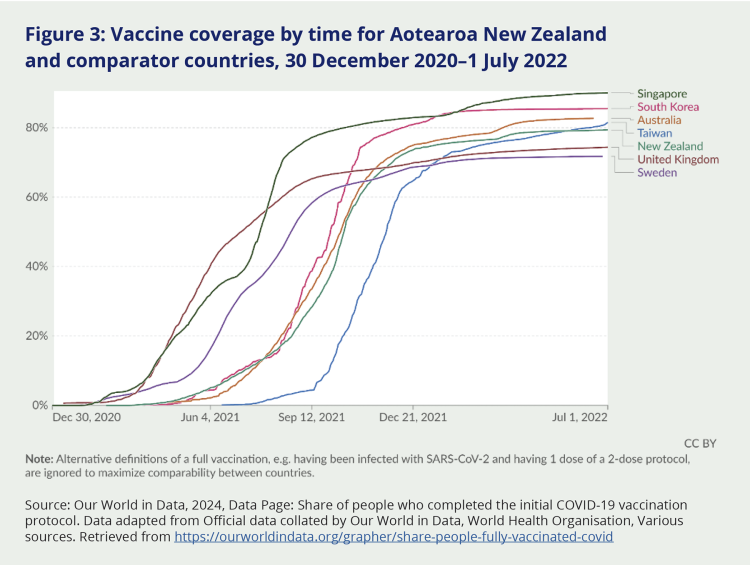 Figure 3: Vaccine coverage by time for Aotearoa New Zealand and comparator countries, 30 December 2020–1 July 2022. The graph shows Aotearoa New Zealand in the bottom half of the results, below Singapore, South Korea, Australia, and Taiwan and above the United Kingdom and Sweden.