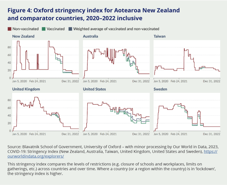 Figure 4: Oxford stringency index for Aotearoa New Zealand and comparator countries, 2020–2022 inclusive. This stringency index compares the levels of restrictions (e.g. closure of schools and workplaces, limits on gatherings, etc.) across countries and over time. Where a country (or a region within the country) is in ‘lockdown’ the stringency index is higher. There is a red line for non-vaccinated status, a green line for vaccinated status, and a blue line for the weighted average of vaccinated and non-vaccinated status. This graph compares Aotearoa New Zealand against the following comparator countires: Australia, Taiwan, United Kingdom, United States, and Sweden.