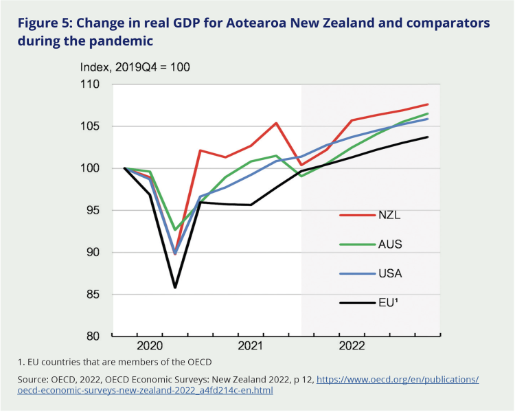 Figure 5: Change in real GDP for Aotearoa New Zealand and comparators during the pandemic. This graph tracks the real GDP of four countries (Aotearoa New Zealand in red, Australia in green, USA in blue, and the EU in black)between 2020 and 2022. The graph shows a large dip in real GDP for all countries in the early months of 2020, with Aotearoa New Zealand recovering more dramatically than the other countries through the end of 2020 and early 2021. It shows that Aotearoa New Zealand's real GDP dropped more significantly than the other countries in late 2021, leading the GDP to fall below the US, before recovering in 2022.