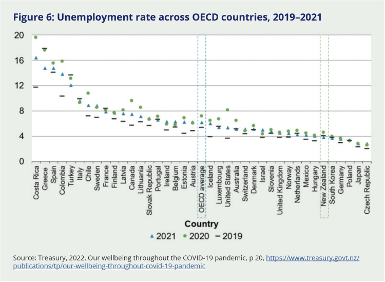 Figure 6: Unemployment rate across OECD countries, 2019–2021. This graph compares the unemployment rate of Aotearoa New Zealand to 37 other OECD countries, and the average of all of those countries. Aotearoa New Zealand ranked sixth overall for the lowest unemployment rate, coming well below the OECD average.