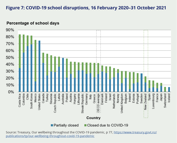 Figure 4: COViD-19 school disruptions, 16 February 2020 to 31 October 2021. Graph shows up to 90% between 2020 and 2021. With a total of 37 countries, Costa Rica is at the top with the most disruptions and Iceland at the bottom with the fewest. New Zealand ranks sixth on the list, and comes in below the OECD average.