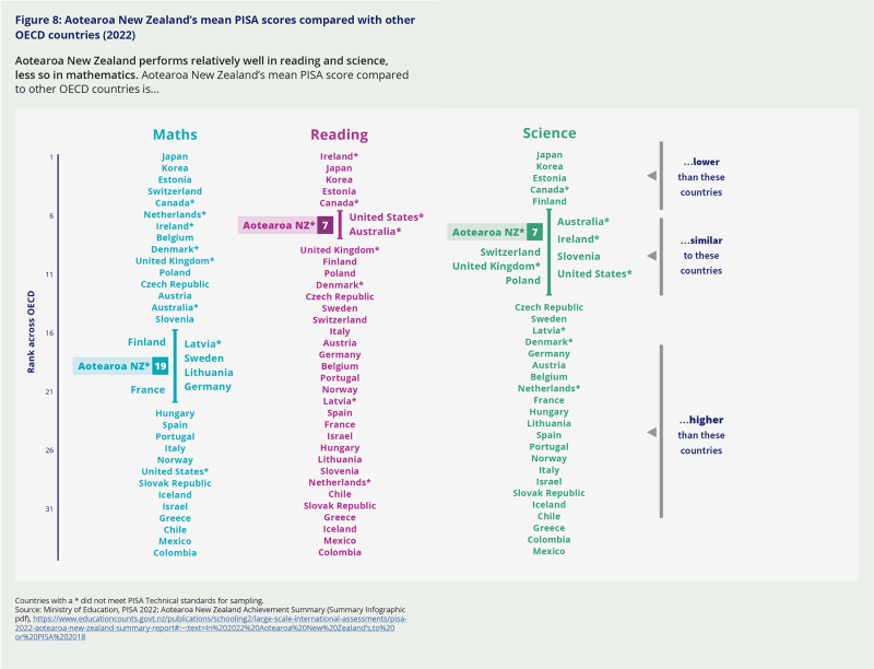 Figure 8: Aotearoa New Zealand’s mean PISA scores compared with other OECD countries (2022). The graph indicates that Aotearoa NZ ranks 19 out of 37 in Maths and 7 out of 37 in both Reading and Science. In Maths, Japan is the highest ranking country, Colombia is the lowest ranked, and Aotearoa NZ's performance is similar to that of Finland, France, Latvia, Sweden, Lithuania, and Germany. In Reading, Ireland is the highest ranking country, Colombia is the lowest, and Aotearoa NZ's performance is similar to the United States and Australia. In Science, the highest ranking country, Mexico is the lowest, and Aotearoa NZ's performance is similar to Switzerland, the United Kingdom, Poland, Australia, Ireland, Slovenia, and the United States.