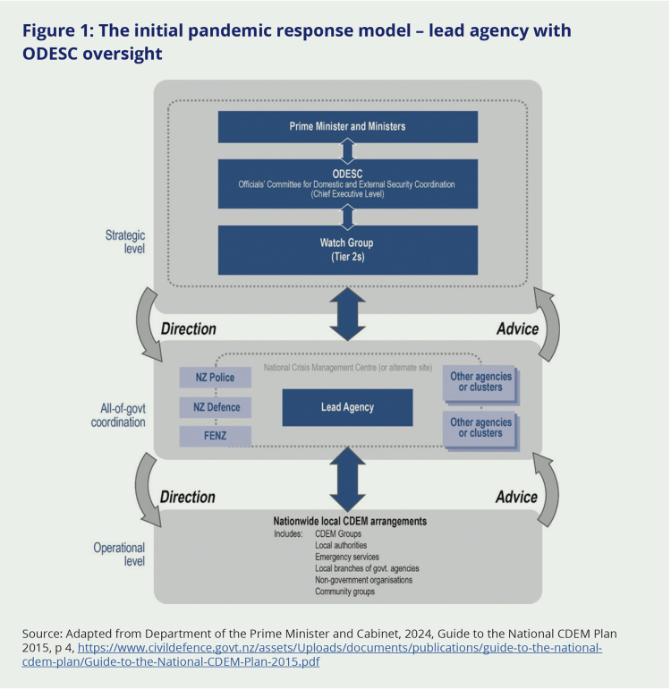 Figure 1: The initial pandemic response model – lead agency with ODESC oversight. This infographic shows the flow of information from the Strategic level (comprised of the Prime Minister and other ministers, Officials' Committee for Domestic and External Security Coordination (ODESC), and a Watch Group) to the All-of-government coordination level (consisting of lead government agencies), with direction from the strategic level and advice from the all-of-government coordination level. It also illustrates the flow of information from the All-of-government coordination level to the operation level (consisting of CDEM groups, local authorities, emergency services, local branches of government agencies, non-government organisations, and community groups), exchanging advice and direction between them.