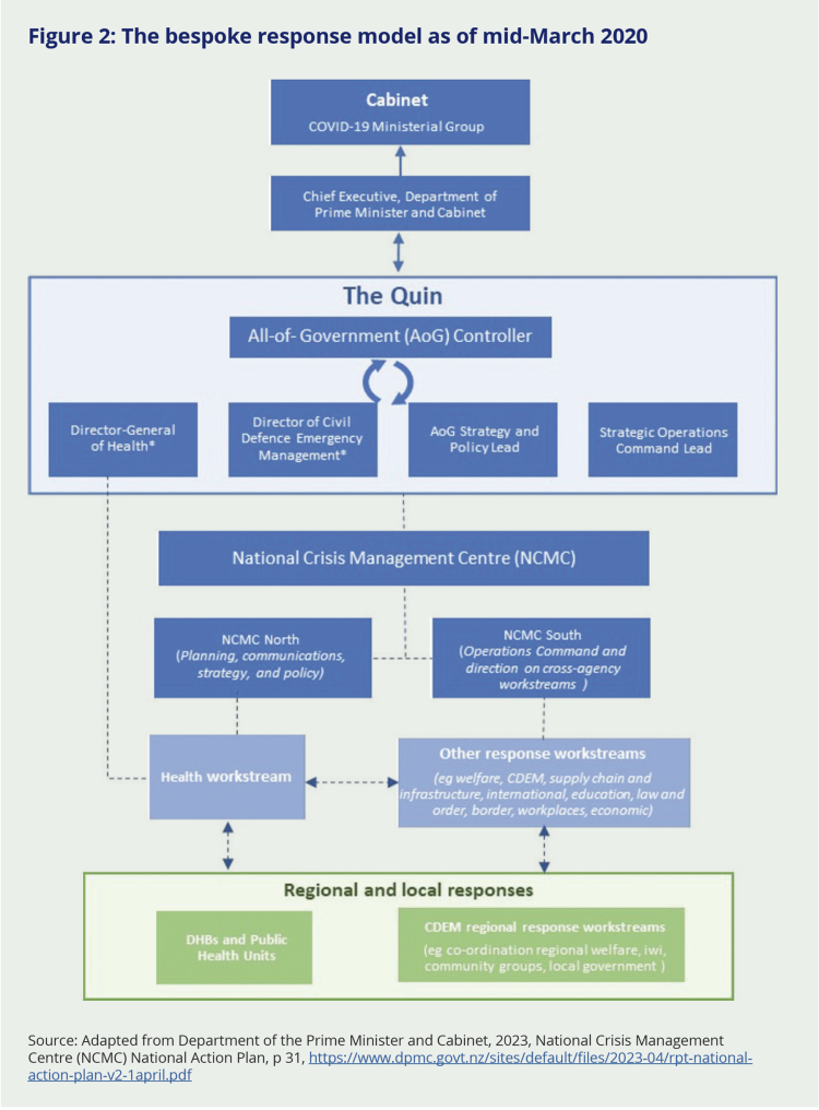 Figure 2: The bespoke response model as of mid-March 2020. This infographic outlines the flow of information and direction between government departments, with the COVID-19 Ministerial Group at the top of the hierarchy, flowing down through the All-of-Government Controller and directors of essential departments, to the National Crisis Management Centre, and to the regional and local response units at the bottom.