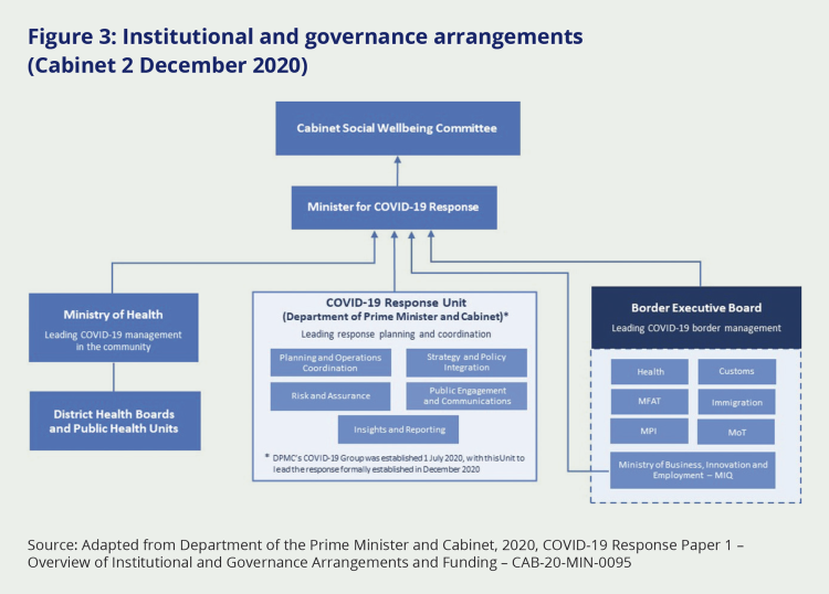 Figure 3: Institutional and governance arrangements (Cabinet 2 December 2020). This chart outlines the flow of information from three key groups: the Ministry of Health (informed by District Health Boards and Public Health Units), the Department of Prime Minister and Cabinet's COVID-19 Response Unit, and the Border Executive Board. These groups report to the Minister for COVID-19 Response, who reports to the Cabinet Social Wellbeing Committee.