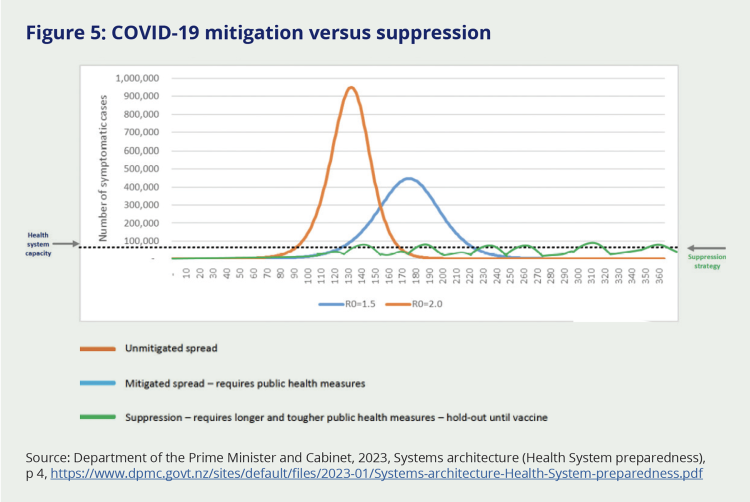 Figure 5: COVID-19 mitigation versus suppression. This graph compares the potential stress on the public health service via the number of symptomatic cases for three different possible approaches: unmitigated spread, mitigated spread, and suppression. The graph identifies the health system capacity at just under 100,000 cases. Unmitigated spread shows the potential to overwhelm the public health service with a single peak of over 900,000 cases early on. Mitigated spread shows a lower top-out of roughly 400,000 cases, occurring later than the unmitigated spread curve. The line for suppression shows smaller and more frequent peaks reaching just over the line indicated by the health system capacity (or roughly 100,000 cases).