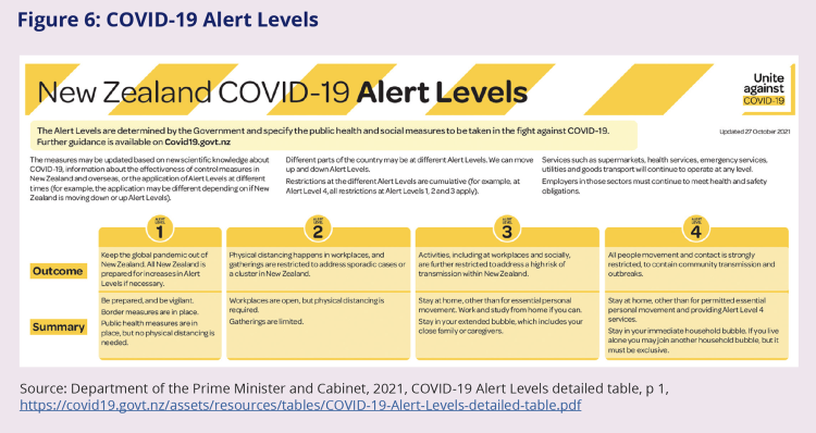 Figure 6: COVID-19 Alert Levels. This table outlines the restrictions in place at each Alert level. Level 1 is the least restrictive. Level 2 involves physical distancing in the workplace and possible restrictions on public gatherings. Level 3 involves a restriction of workplace and social gatherings due to high risk. Level 4 indicates that all people movement and contact is strongly restricted to contain community transmission and outbreaks.