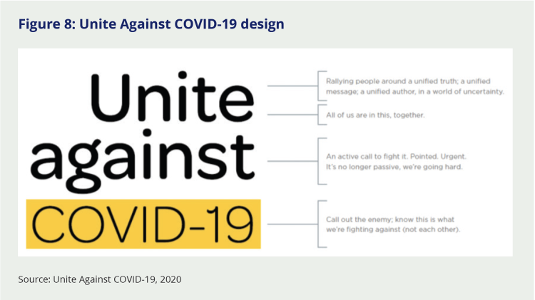 Figure 8: Unite Against COVID-19 design. The primary text reads United Against COVID-19 with COVID-19 highlighted in yellow. Smaller text on the side reads as follows: Rallying people around a unified truth; a unified message; a unified author, in a world of uncertainty. All of us are in this, together. An active call to fight it. Pointed, Urgent. It's no longer passive, we're going hard. Call out the enemy; know this is what we're fighting against (not each other).