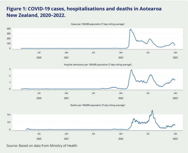 Figure 1: COVID-19 cases, hospitalisations and deaths in Aotearoa New Zealand, 2020–2022. This figure contains three line graphs that track the cases per 1000,000 population, hospital admissions per 100,000 population, and deaths per 100,000 population, all on a 7-day rolling average. All three graphs show low numbers (below or near 1 per 100,000) from 2020 to around mid-February 2022. At this point, the cases per 100,000 peaked at nearly 400, and hospital admissions per 100,000 reached a height of 3. Both of these graphs show a gradual decline in cases and hospital admissions through January 2023. The deaths per 100,000 graph did see a spike in February 2022 as well, reaching .3, but this graph peaks its highest in July and August 2033, when the amount rose to over .4.