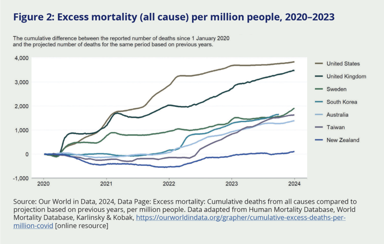 Figure 2: Excess mortality (all cause) per million people, 2020–2023. This graph tracks excess mortality in the following countries: United States, United Kingdom, Sweden, South Korea, Australia, Taiwan, and Aotearoa New Zealand. The US tops the excess mortality chart, with nearly 4,000 excess deaths by the start of 2024. Aotearoa NZ shows the lowest excess mortality rate, and is one of the few countries (along with Taiwan and Australia) who saw a negative excess death rate. Aotearoa NZ's excess mortality only rose above 0 at the tail end of 2023.