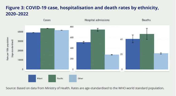 Figure 3: COVID-19 case, hospitalisation and death rates by ethnicity, 2020–2022. This figure shows three bar graphs, each breaking down the ethnicity of the individuals into Māori, Pacific, and other ethnic groups (predominantly Pākehā or European New Zealanders). The graphs show that Pacific peoples had higher cases, hospital admissions, and deaths than other groups. Māori hospital and death rates also ranked higher than the Other group.