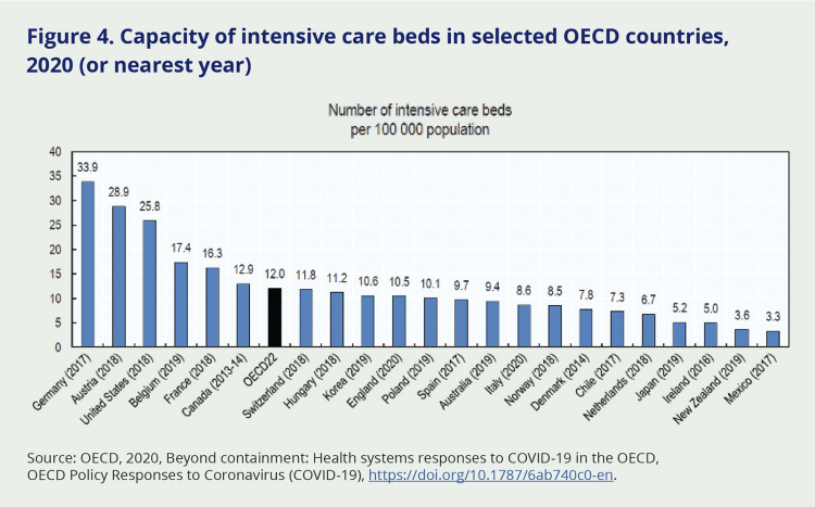 Figure 4. Capacity of intensive care beds in selected OECD countries, 2020 (or nearest year). This graph tracks the capacity of 22 countries and the average of them all. Germany shows the highest capactiy, at 33.9 beds. The averaged for these 22 OECD countries was 12. Aotearoa New Zealand had the second-lowest capacity, with 3.6 beds, with Mexico as the lowest with a 3.3 bed capacity.