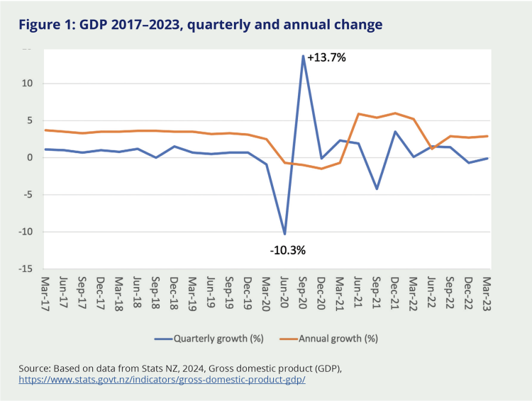 Figure 1: GDP 2017–2023, quarterly and annual change. This graph tracks the quarterly growth percentage and annual growth percentage of the GDP on separate lines. The annual change is the more stable of the the two, with a low peak of around -1% in December of 2020 and a high of +6% in late 2021. The quarterly growth's lowest point was -10.3% in June 2020, and the highest was +13.7% in September 2020.