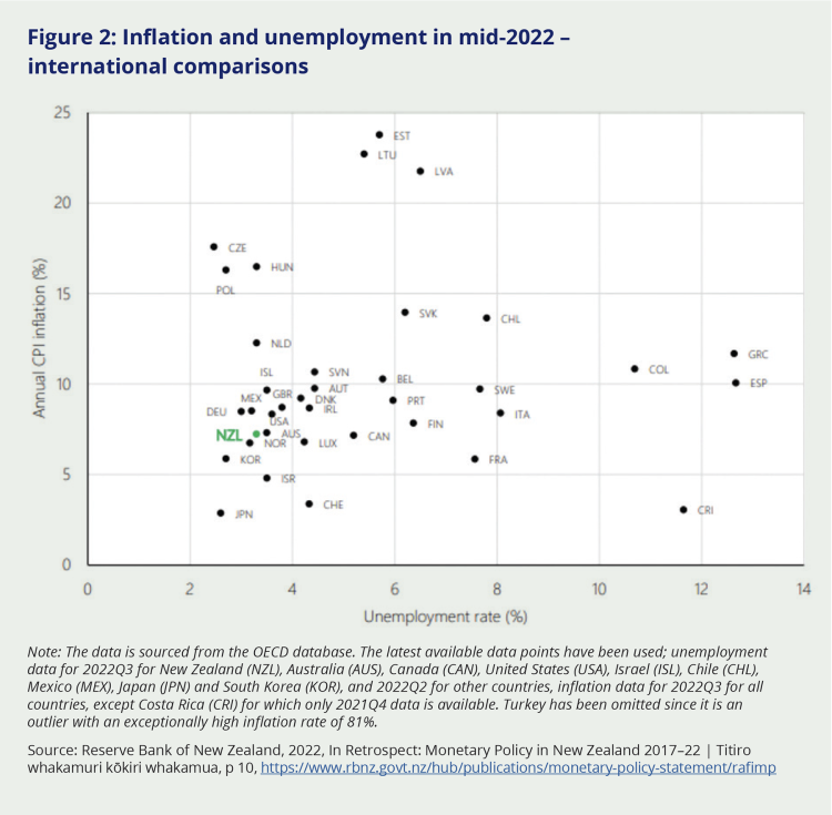 Figure 2: Inflation and unemployment in mid-2022 –
international comparisons. This scatter plot graph shows the Annual CPI inflation percentage and Unemployment rate percentage of OECD countries. Aotearoa New Zealand falls into the bottom left quadrant, showing one of the lower unemployment rates at 3%, and an inflation rate of around 7%. This area of the graph has the most countries clustered in it, and shows that Aotearoa NZ performed well compared to other OECD countries.