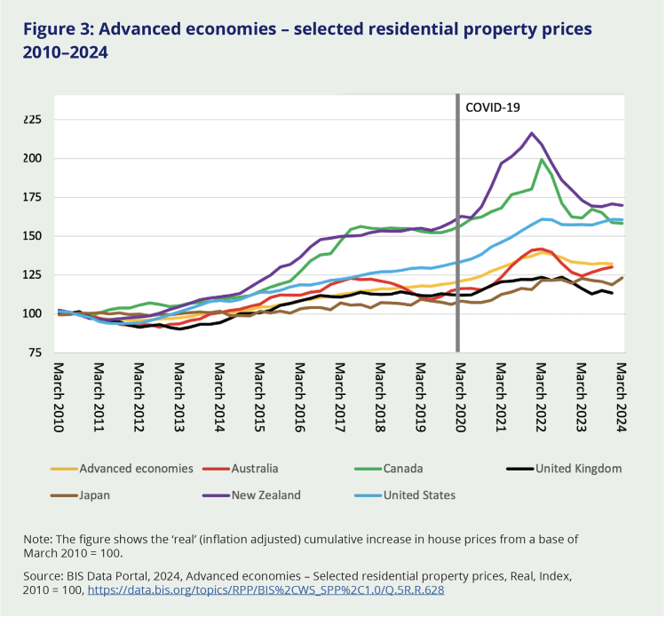 Figure 3: Advanced economies – selected residential property prices 2010–2024. This graph tracks Aotearoa New Zealand against Australia, Canada, United Kingdom, Japan, United States, and the average of countries considered to be advanced economies. The graph shows that Aotearoa NZ's housing prices were already increasing at a greater rate than most of these other countries (with the exception of Canada, which shows similar trends to Aotearoa New Zealand) even prior to COVID-19. It shows that Aotearoa NZ had the greatest increase in residential property prices after the pandemic began, peaking around March of 2022.