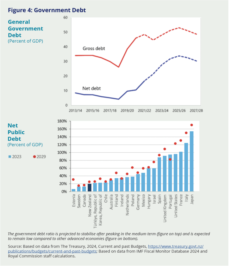 Figure 4: Government Debt. This figure contains two graphs. The top is a line graph tracking the country's general government debt as a percentage of GDP from 2013/14 to projected 2027/28 rates. Both gross debt and net debt had reached a low in 2019/2020, but rose dramatically during the pandemic. The second graph compares Aotearoa New Zealand against 22 other OECD countries on net public debt as a percentage of GDP. Aotearoa NZ ranks the fourth lowest on this chart, at around 20%. Japan has the highest net public debt on this graph, showing nearly 160%.