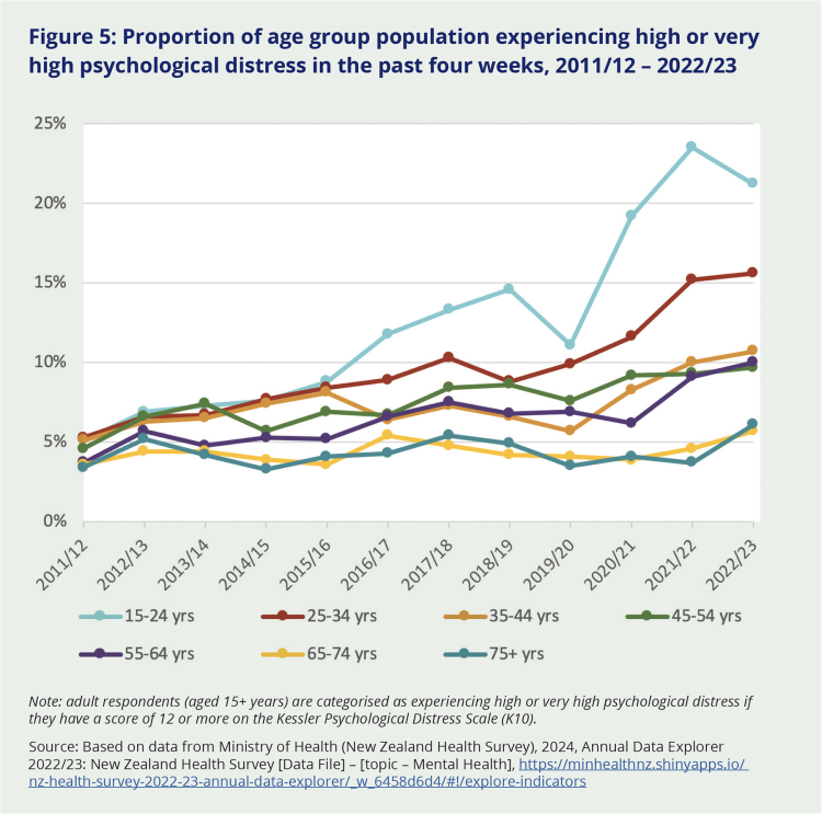 Figure 5: Proportion of age group population experiencing high or very high psychological distress in the past four weeks, 2011/12 – 2022/23. This graph splits the population into the following age groups: 15-24 years, 25-34 years, 35-44 years, 45054 years, 55-64 years, 65-74 years, and 75+ years. The graph indicates a sharp rise in individuals ages 15-24 years reporting experiencing high or very high psychological distress, reaching nearly 25% in 2021/22. Ages 23-34 also saw a spike, reaching over 15% 2021/2022 and continuing to climb in 2022/23. The other age ranges have also seen increases, but at a lower rate.