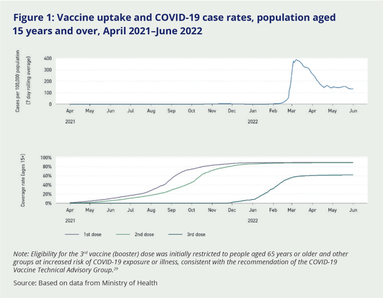 Figure 1: Vaccine uptake and COVID-19 case rates, population aged 15 years and over, April 2021–June 2022. This figure shows one graph at the top tracking the case rates (which peaked in March 2022), and a graph at the bottom tracking coverage rates for the first, second, and third doses of the vaccine. The graph indicates that vaccine uptake was around 85% on both the first and second doses, but lower for the third dose at around 60%.