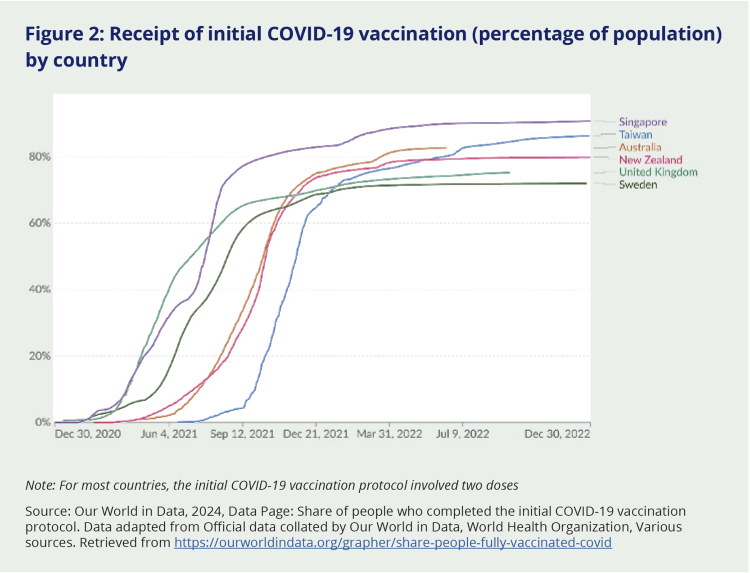 Figure 2: Receipt of initial COVID-19 vaccination (percentage of population) by country. This line graph tracks the vaccination rate of the following countries, in order from highest to lowest coverage: Singapore, Taiwan, Australia, Aotearoa New Zealand, United Kingdom, and Sweden. Aotearoa NZ's vaccination rate shows as just under 80% on this graph.