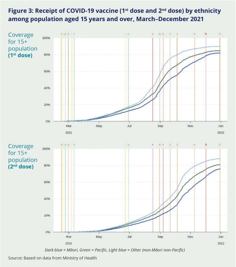 Figure 3: Receipt of COVID-19 vaccine (1st dose and 2nd dose) by ethnicity among population aged 15 years and over, March–December 2021. This figure contains two graphs, one tracking coverage for the first dose and the other for the second dose. Both graphs indicate that the Māori population had the lowest vaccine coverage rates, at around 80% for the first dose and 75% for the second. Pacific vaccination rates were slightly higher, at 82% for the first dose and 80% for the second. The non-Māori non-Pacific group had the highest vaccination rates, at around 90% for the first dose and just below 90% with the second dose. 