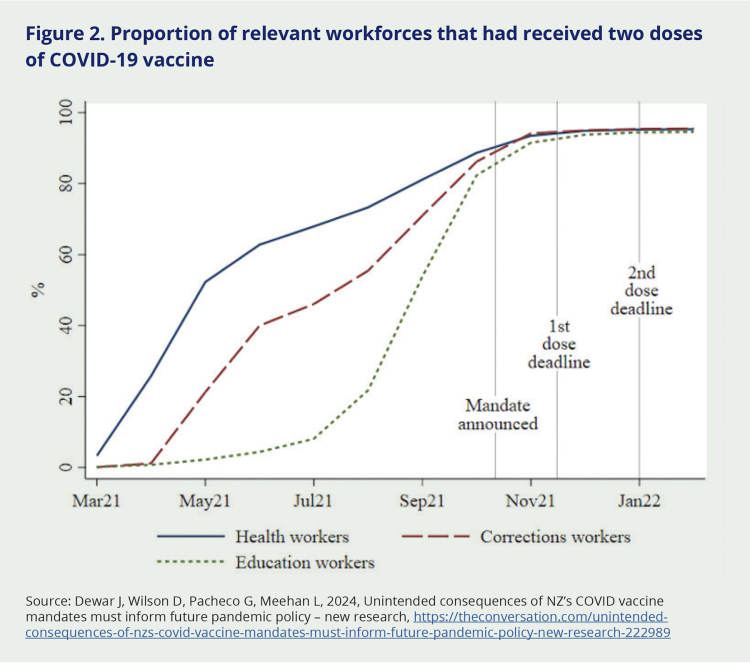 Figure 2. Proportion of relevant workforces that had received two doses of COVID-19 vaccine. This graph tracks the vaccination rates of health workers, corrections workers, and education workers between March 2021 and January 2022. There are markers on the graph showing the time when the vaccine mandate was announced, and the first and second dose deadlines. It indicates that health workers had higher rates in the beginning, followed by corrections workers, with both populations beginning to increase vaccination in April 2021. Education workers' vaccination rates did not begin to rise until August of 2021, and caught up to the other two groups after the mandate was announced.